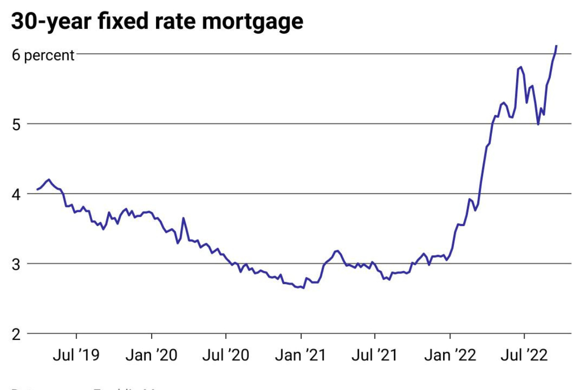 US Mortgage Rates Push Back Above 7%, Slowing Financing Activity